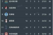 华体会APP-曼城大胜反超积分榜，球队成为领头羊
