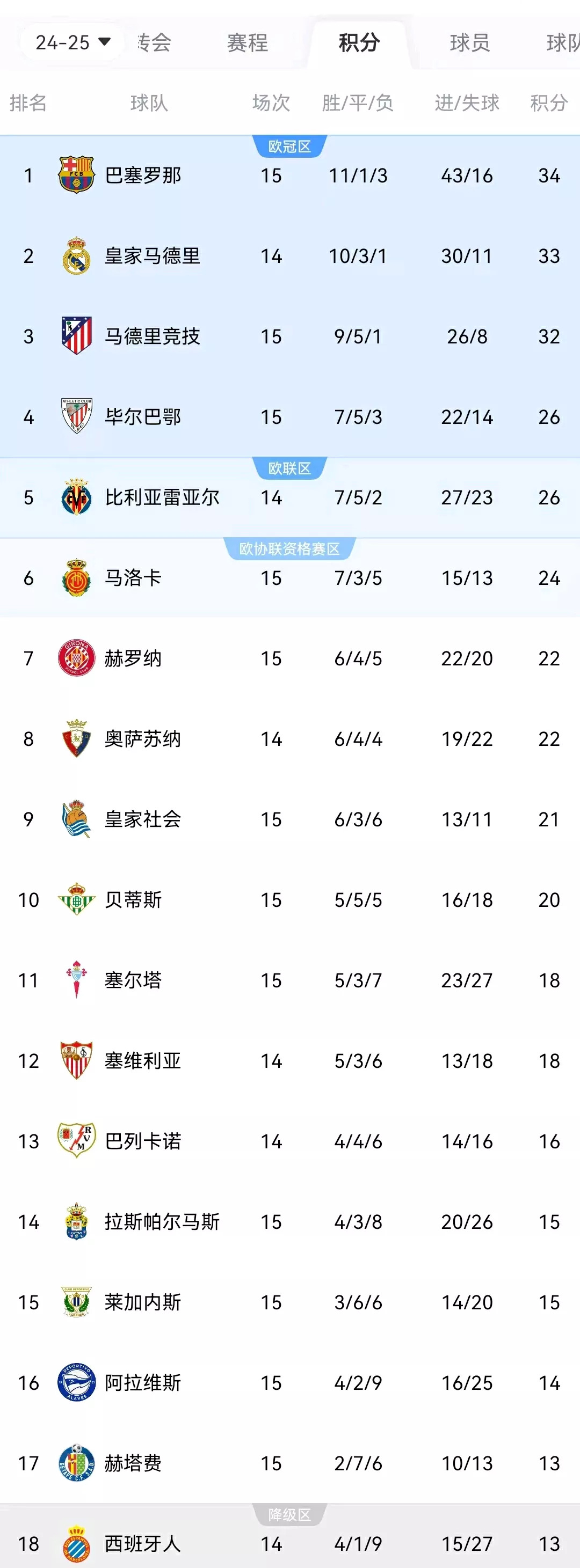 关于罗马主场战平佛罗伦萨，积分榜小跌的信息