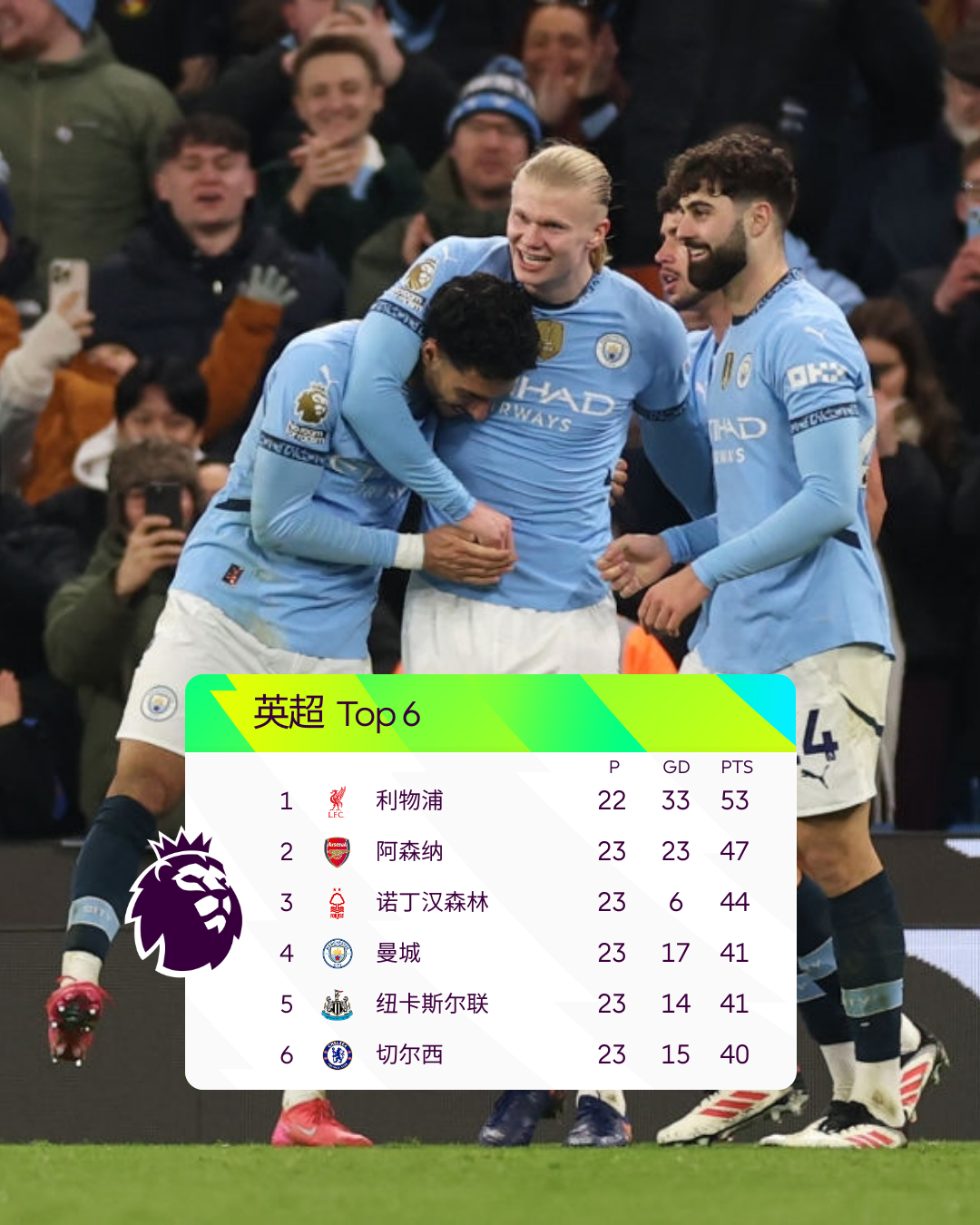 曼城中锋连进两球,助球队领跑积分榜 曼城中锋连进两球,助球队领跑积分榜