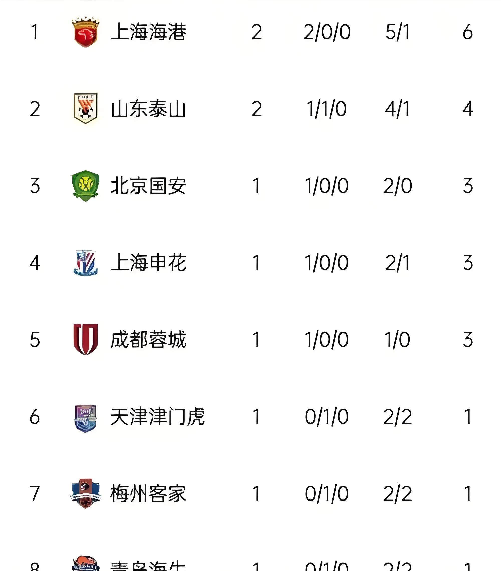 联赛战罢，球队排名逆天飙升