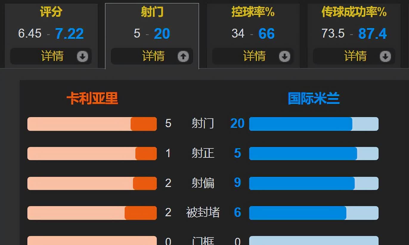 关于卡利亚里客场战平，保持不败记录的信息