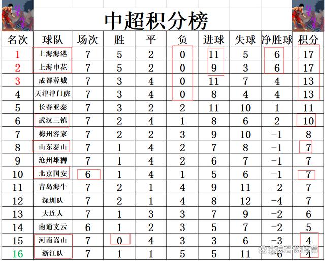 上海上港连胜引领中超积分榜风向的简单介绍 上海上港连胜引领中超积分榜风向的简单介绍