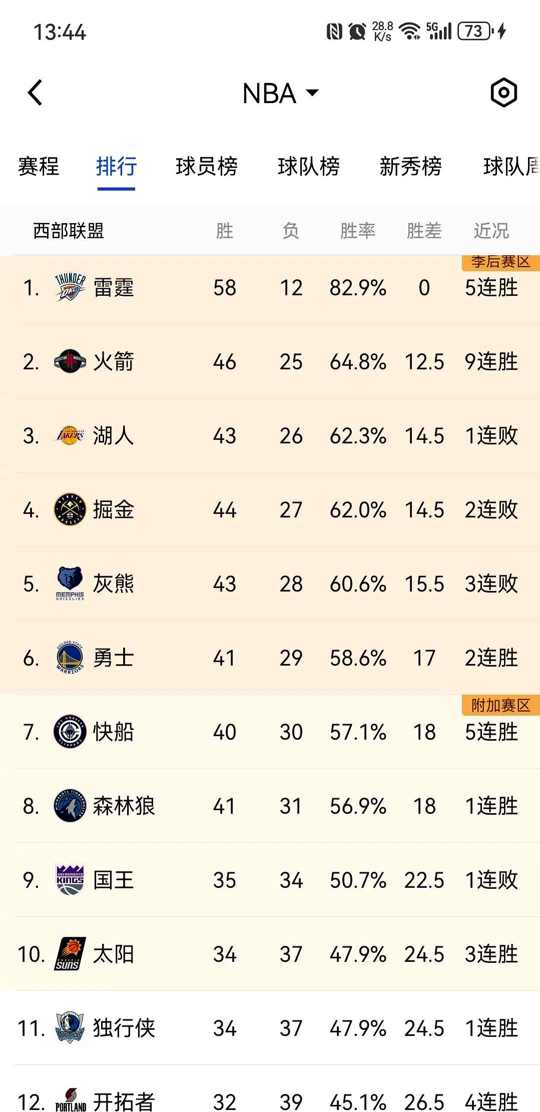 热火大胜快船,领先东部排名 热火大胜快船,领先东部排名