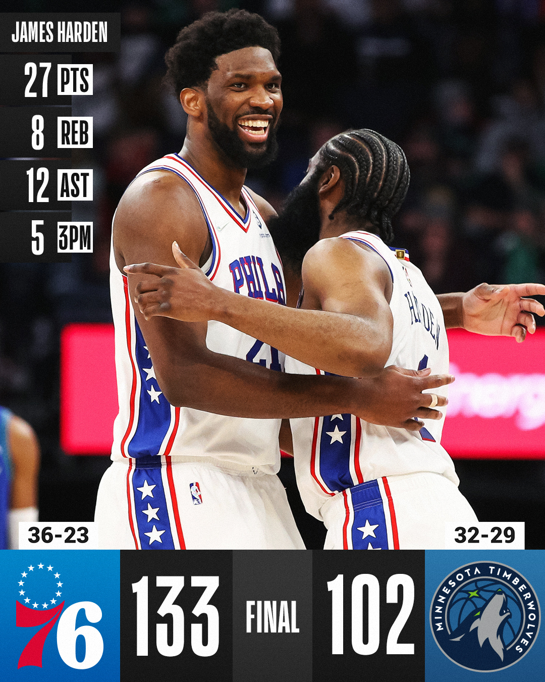 勇士惜败湖人，哈登砍下三双数据