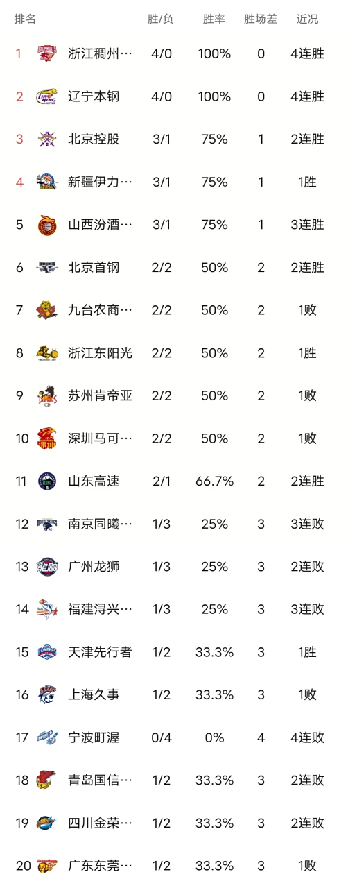 广东男篮豪取四连胜,力压山西,登顶CBA积分榜 广东男篮豪取四连胜,力压山西,登顶CBA积分榜